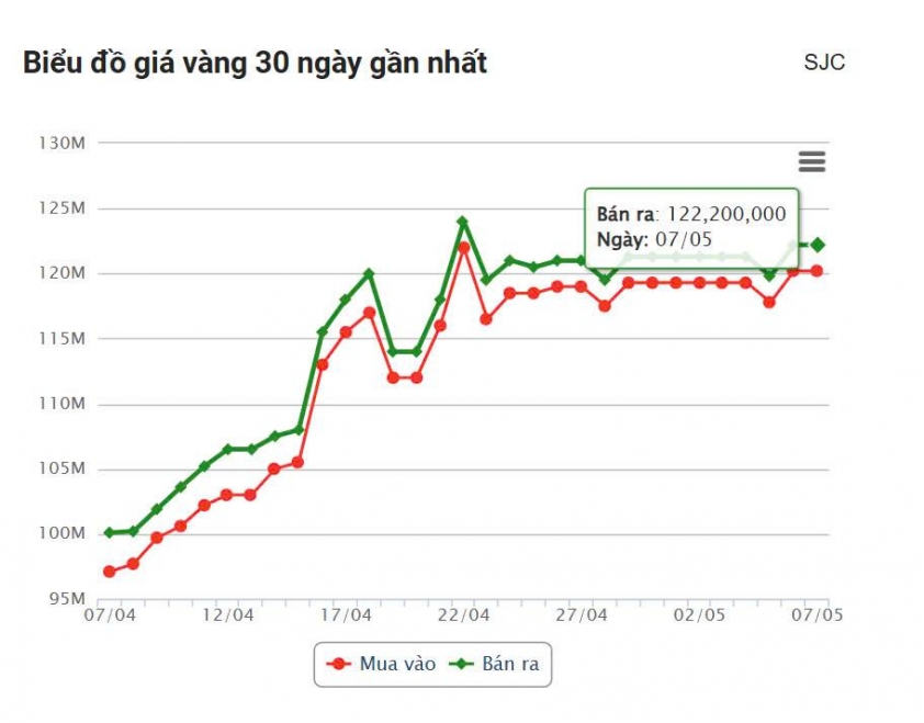 Giá vàng hôm nay tối 7/5: Vàng miếng vẫn hơn 120 triệu đồng/lượng 631307
