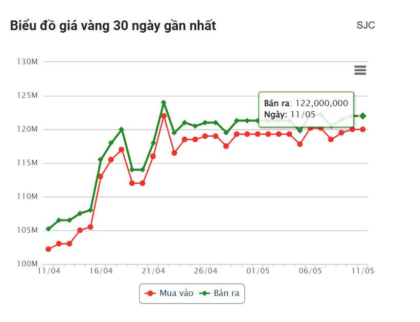 Giá vàng hôm nay chiều 11/5: SJC vẫn cao chót vót 633102