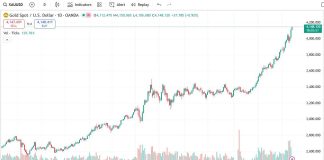 Nguyên nhân giá vàng tăng mạnh trong tháng 9 và đầu tháng 10