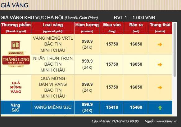 Sáng 21/10: Giá vàng trong nước cao kỷ lục, Bảo Tín Minh Châu nâng lên hơn 160 triệu đồng/lượng- Ảnh 1.